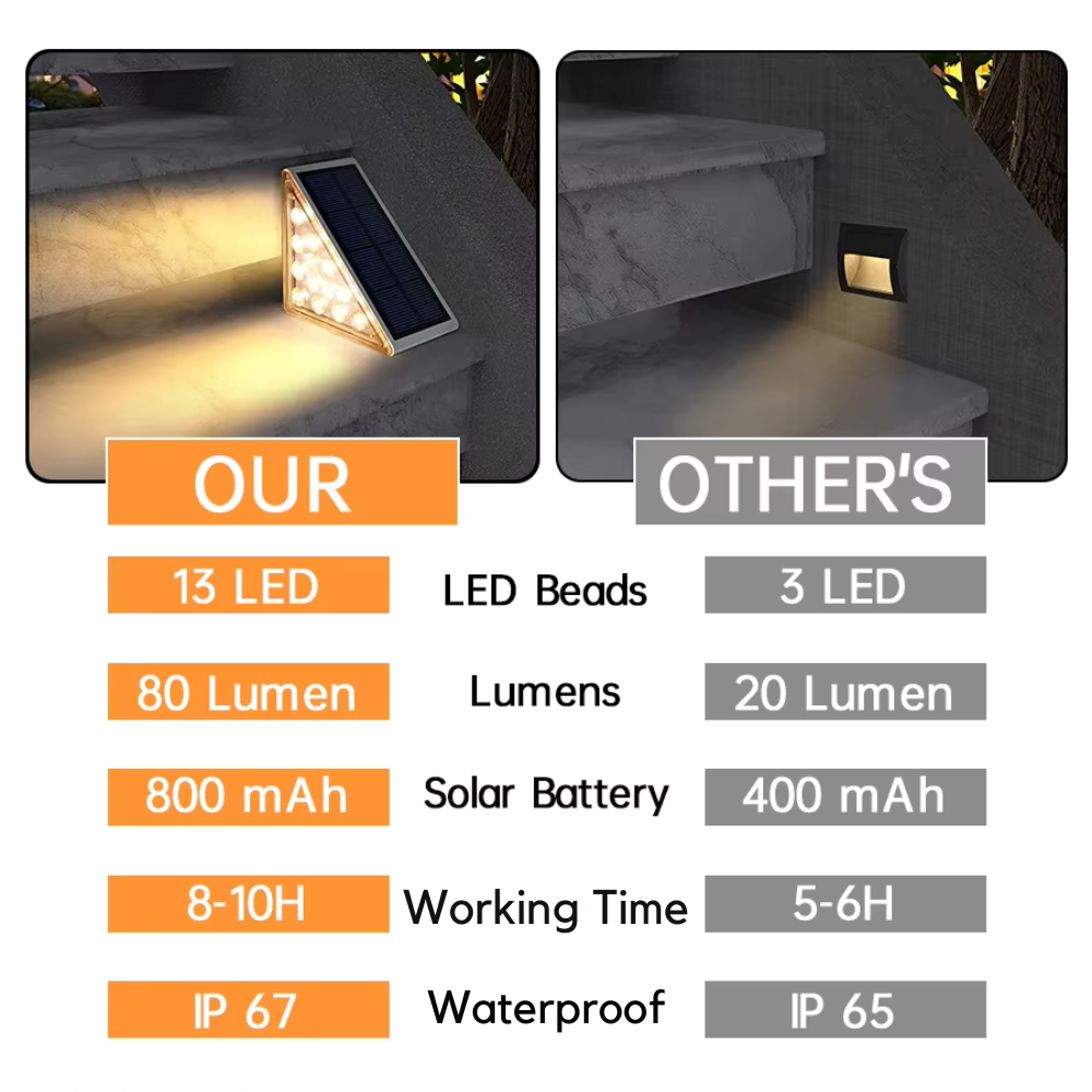 Set led-zonnelampen voor buitentrappen met IP67-bescherming